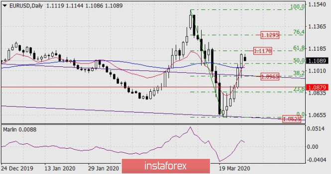 Forecast for EUR/USD on March 30, 2020
