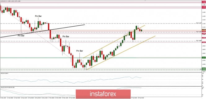 Technical Analysis of EUR/USD for 30/03/2020: