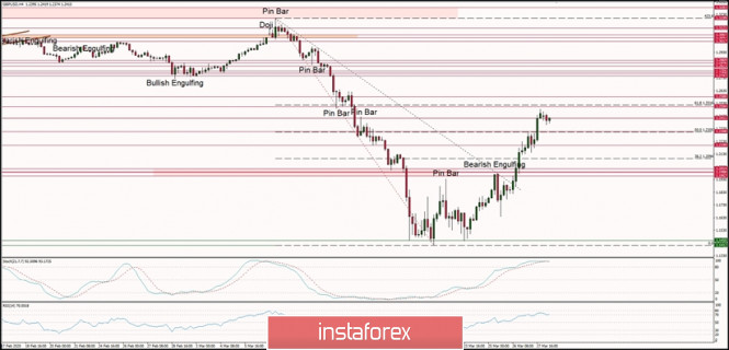 Technical Analysis of GBP/USD for 30/03/2020: