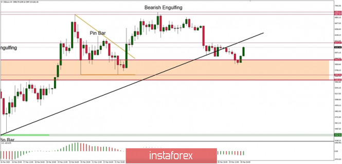 Technical Analysis of BTC/USD for 30/03/2020: