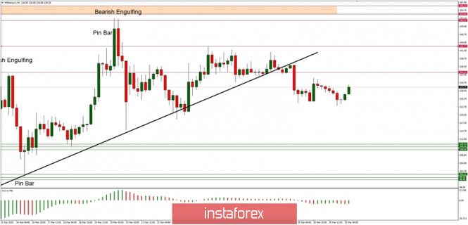 Technical Analysis of ETH/USD for 30/03/2020: