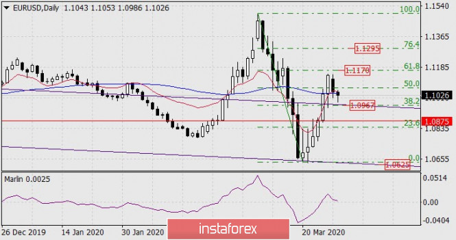 Forecast for EUR/USD on March 31, 2020