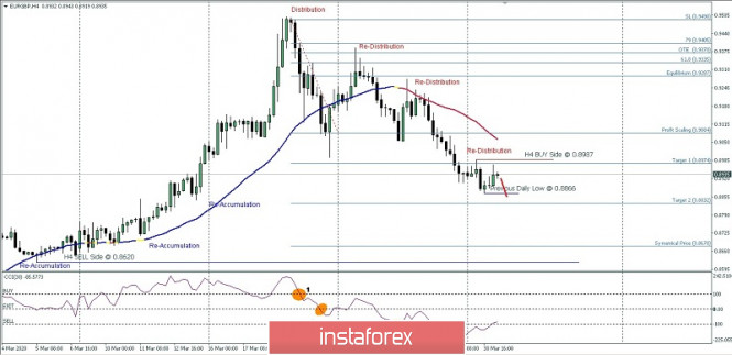 EUR/GBP to reach 0.8866. Analysis for March 31, 2020