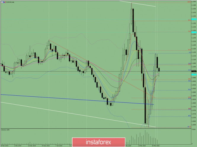 Indicator analysis. Daily review of EUR/USD on March 31, 2020
