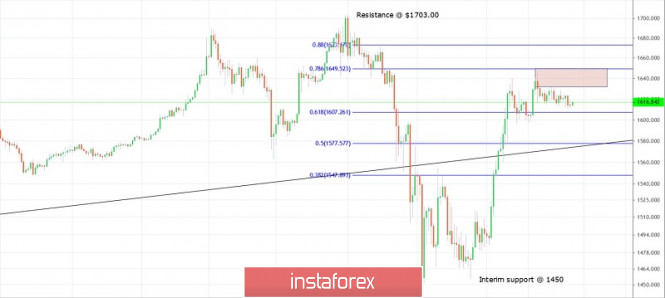 Trading plan for Gold for March 31, 2020