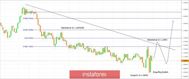 Trading plan for EUR/USD for March 31, 2020