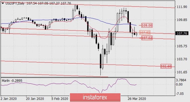 Forecast for USD/JPY on April 1, 2020