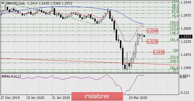 Forecast for GBP/USD on April 1, 2020