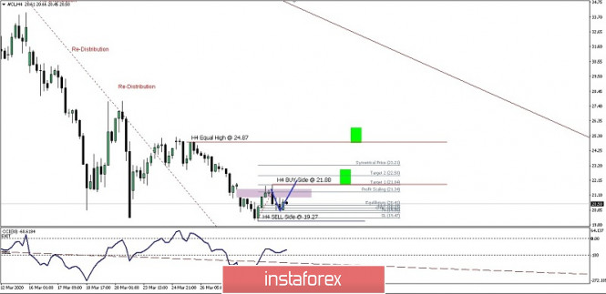 Crude Oil Price Movement For April 01, 2020