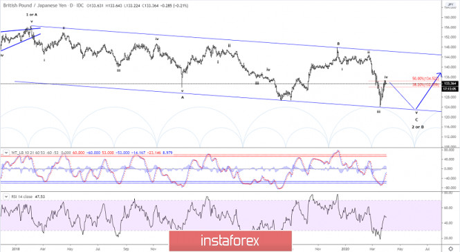 Elliott wave analysis of GBP/JPY for April 1, 2020