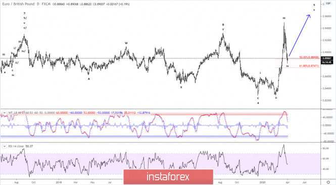 Elliott wave analysis of EUR/GBP for April 1, 2020