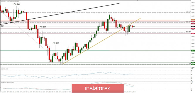 Technical Analysis of EUR/USD for 01/04/2020: