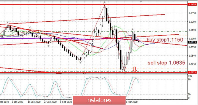 Trading plan for EUR/USD on April 1, 2020