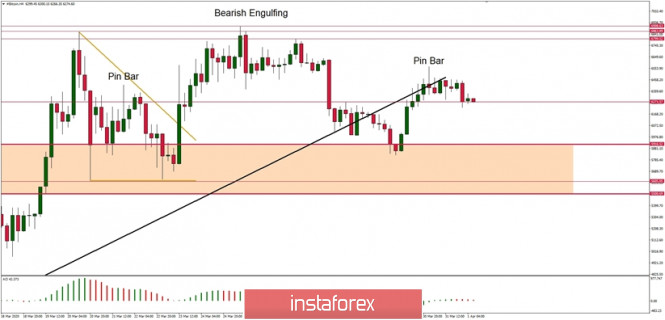 Technical Analysis of BTC/USD for 01/04/2020: