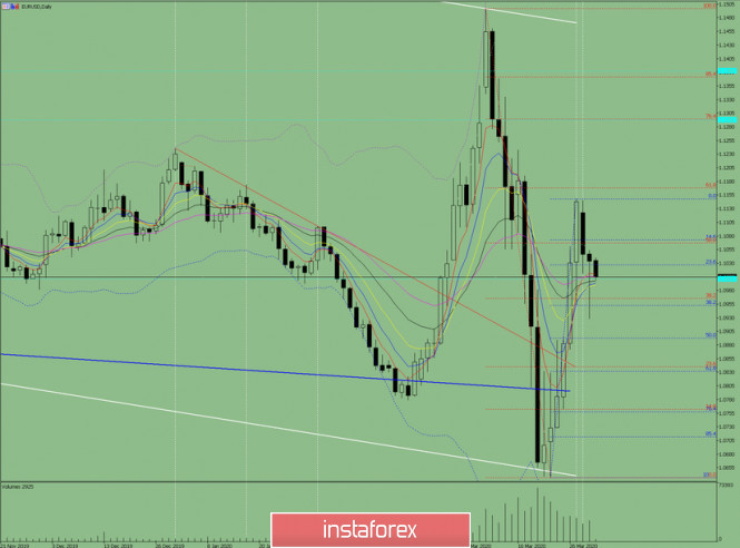 Indicator analysis. Daily review of EUR/USD on April 1, 2020