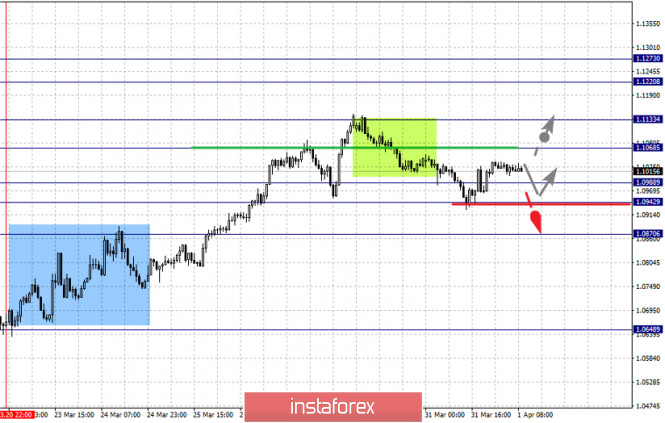 Fractal analysis of the main currency pairs as of April 1