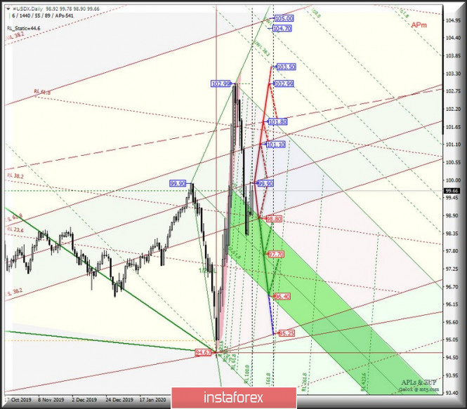 Comprehensive analysis of options for the movement of #USDX vs Gold & Silver (DAILY) in April 2020