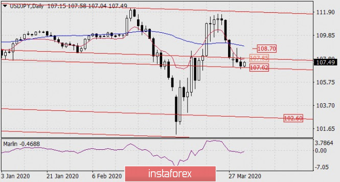 Forecast for USD/JPY on April 2, 2020