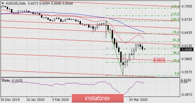 Forecast for AUD/USD on April 2, 2020