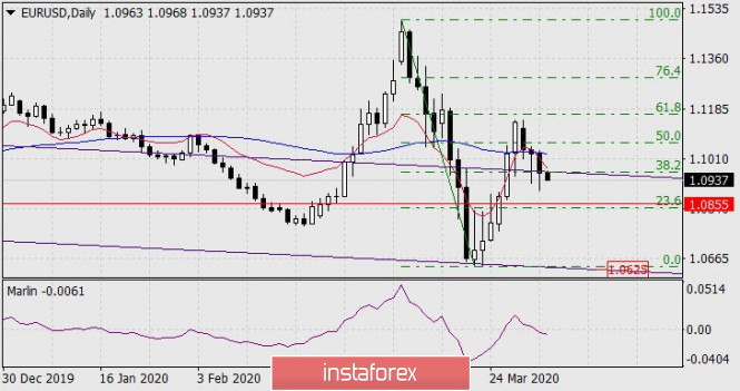 Forecast for EUR/USD on April 2, 2020