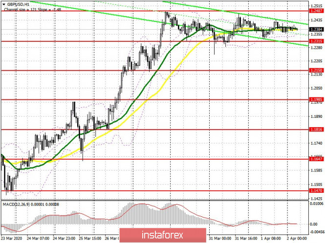 GBP/USD: plan for the European session on April 2. Pound continues to stagnate in one place. Bulls waiting for a breakout