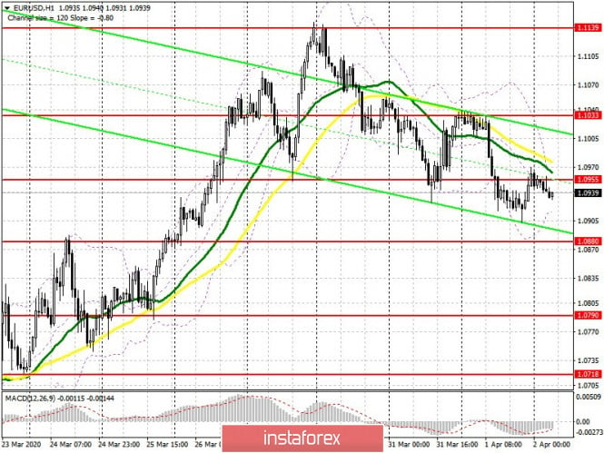 EUR/USD: plan for the European session on April 2. Euro continues to move down on weak reports. Bears aim for 1.0880