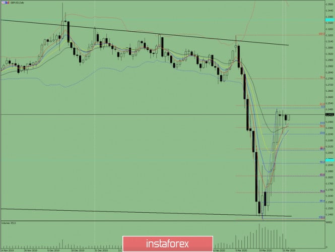Indicator analysis. Daily review of GBP/USD on April 2, 2020