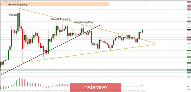 Technical Analysis of ETH/USD for 02/04/2020: