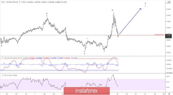 Elliott wave analysis of EUR/GBP for April 3, 2020