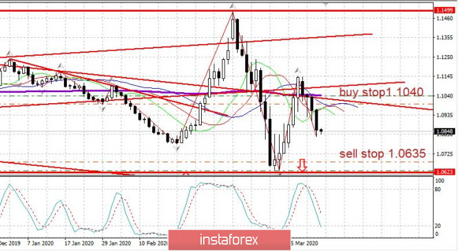 Trading plan for EUR/USD on April 3, 2020