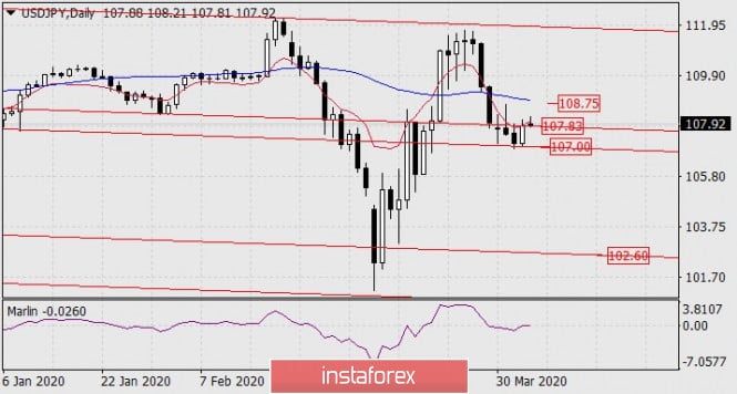 Forecast for USD/JPY on April 3, 2020