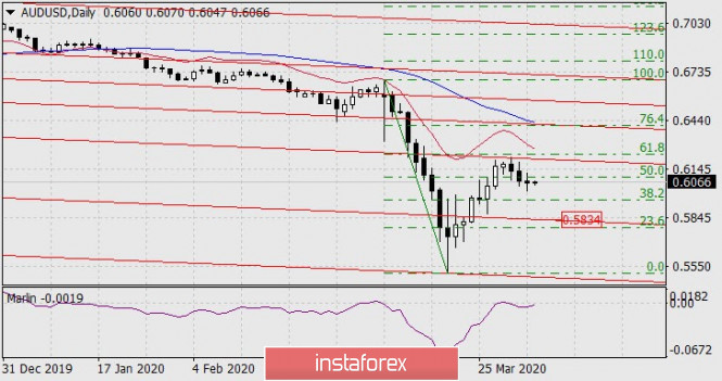 Forecast for AUD/USD on April 3, 2020