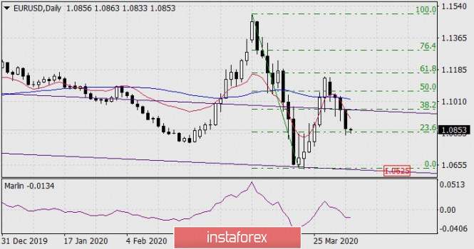 Forecast for EUR/USD on April 3, 2020