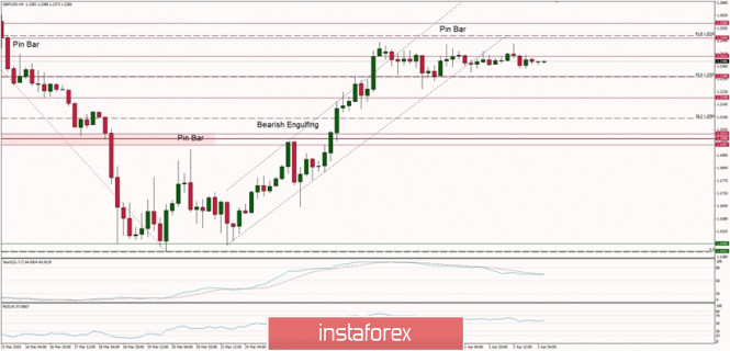Technical Analysis of GBP/USD for 03/04/2020:
