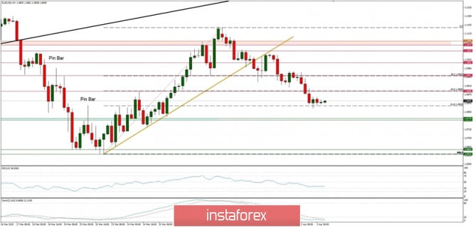 Technical Analysis of EUR/USD for 03/04/2020: