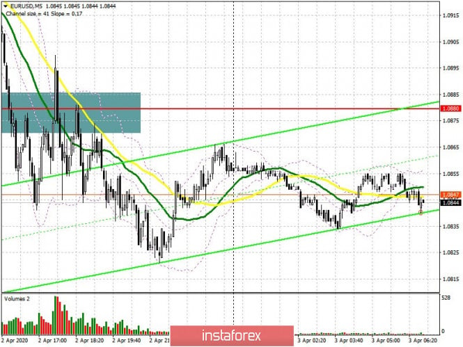 EUR/USD: plan for the European session on April 3. Bears made their way below 1.0880, but further movement depends on Non