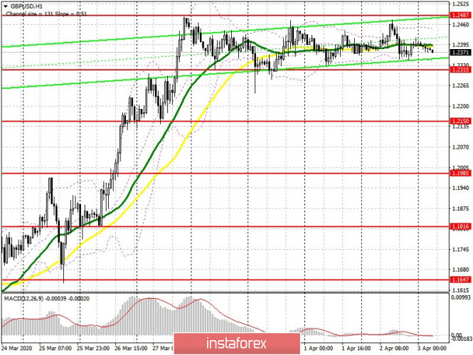 GBP/USD: plan for the European session on April 3. Sluggish attempt by the bulls to correct the situation and exit the weekly