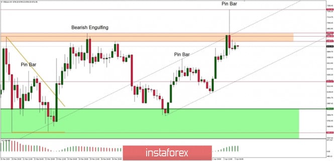 Technical Analysis of BTC/USD for 03/04/2020: