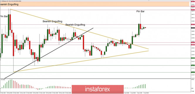 Technical Analysis of ETH/USD for 03/04/2020: