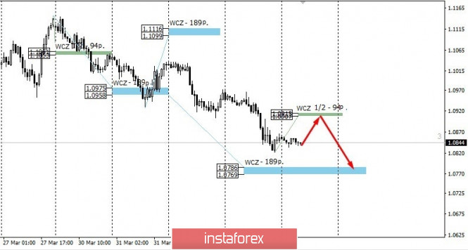 Control zones for EUR/USD on 04/03/20