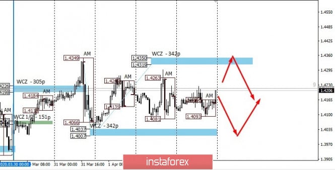 Control zones for USDCAD on 04/06/20