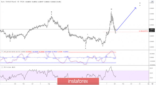 Elliott wave analysis of EUR/GBP for April 6 - 2020