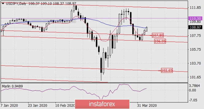 Forecast for USD/JPY on April 6, 2020