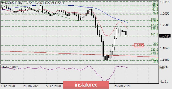 Forecast for GBP/USD on April 6, 2020