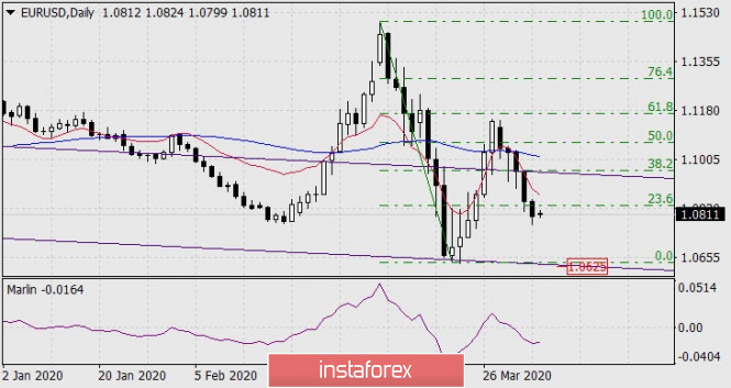 Forecast for EUR/USD on April 6, 2020