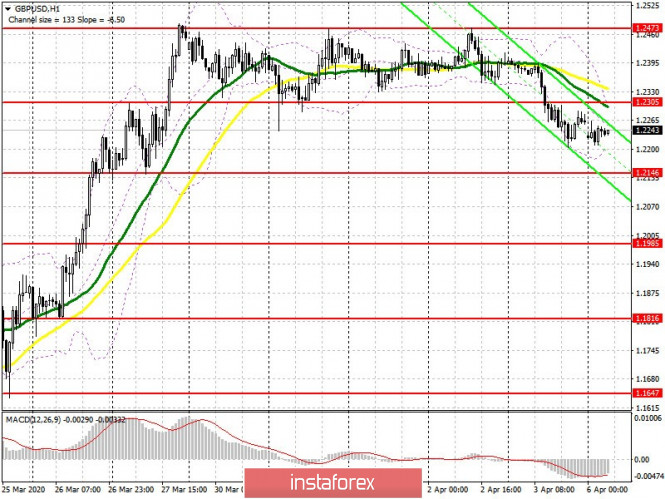 GBP/USD: plan for the European session on April 6. Pound will continue to decline to support 1.2146