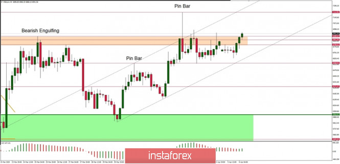 Technical Analysis of BTC/USD for 06/04/2020: