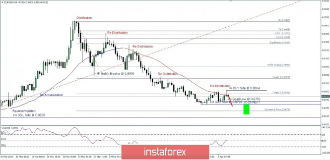 EUR/GBP to Hit Equal Low of 0.8765. Analysis For April 07, 2020