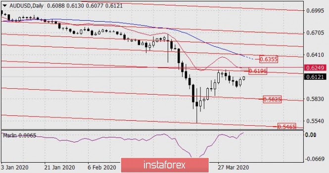 Forecast for AUD/USD on April 7, 2020