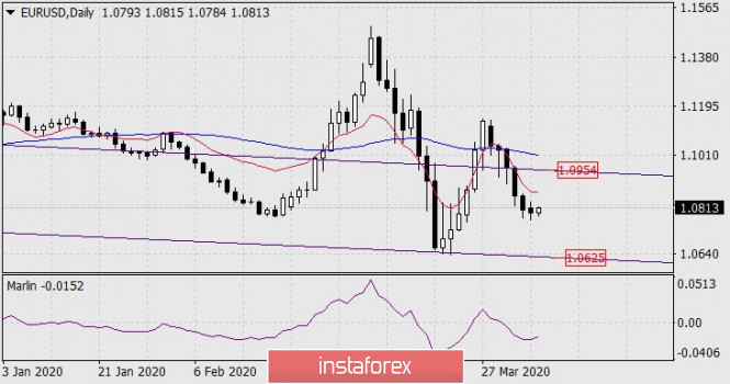 Forecast for EUR/USD on April 7, 2020